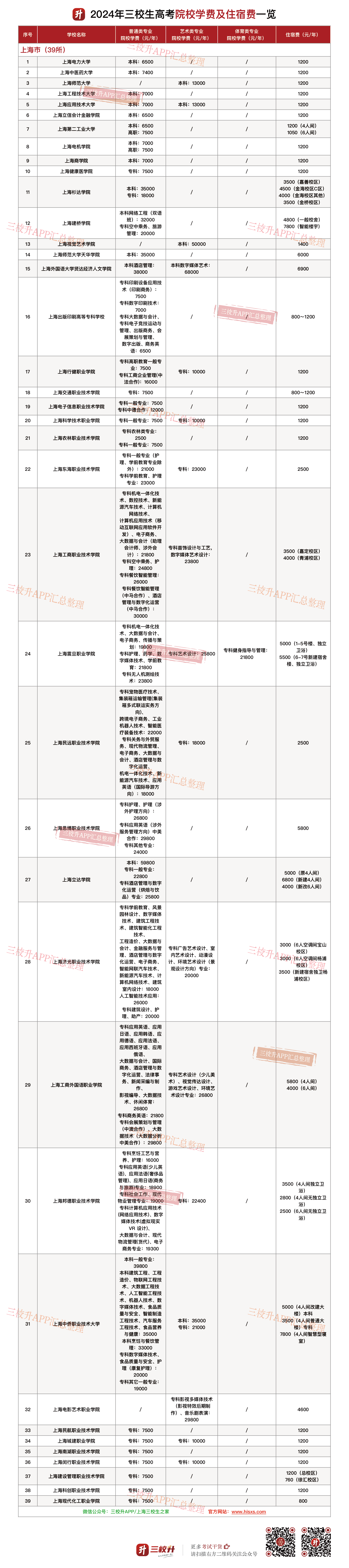 2024年三校生高考院校学费及住宿费一览_画板 1.png