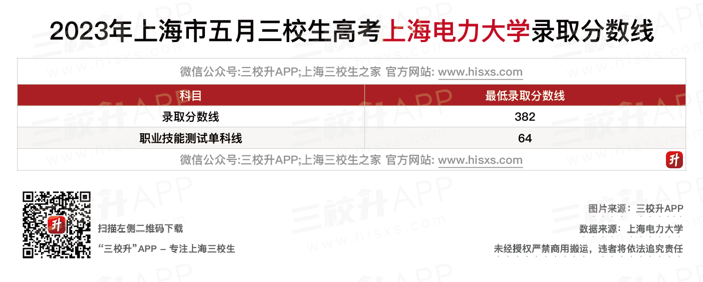 上海电力大学五月分数线.png