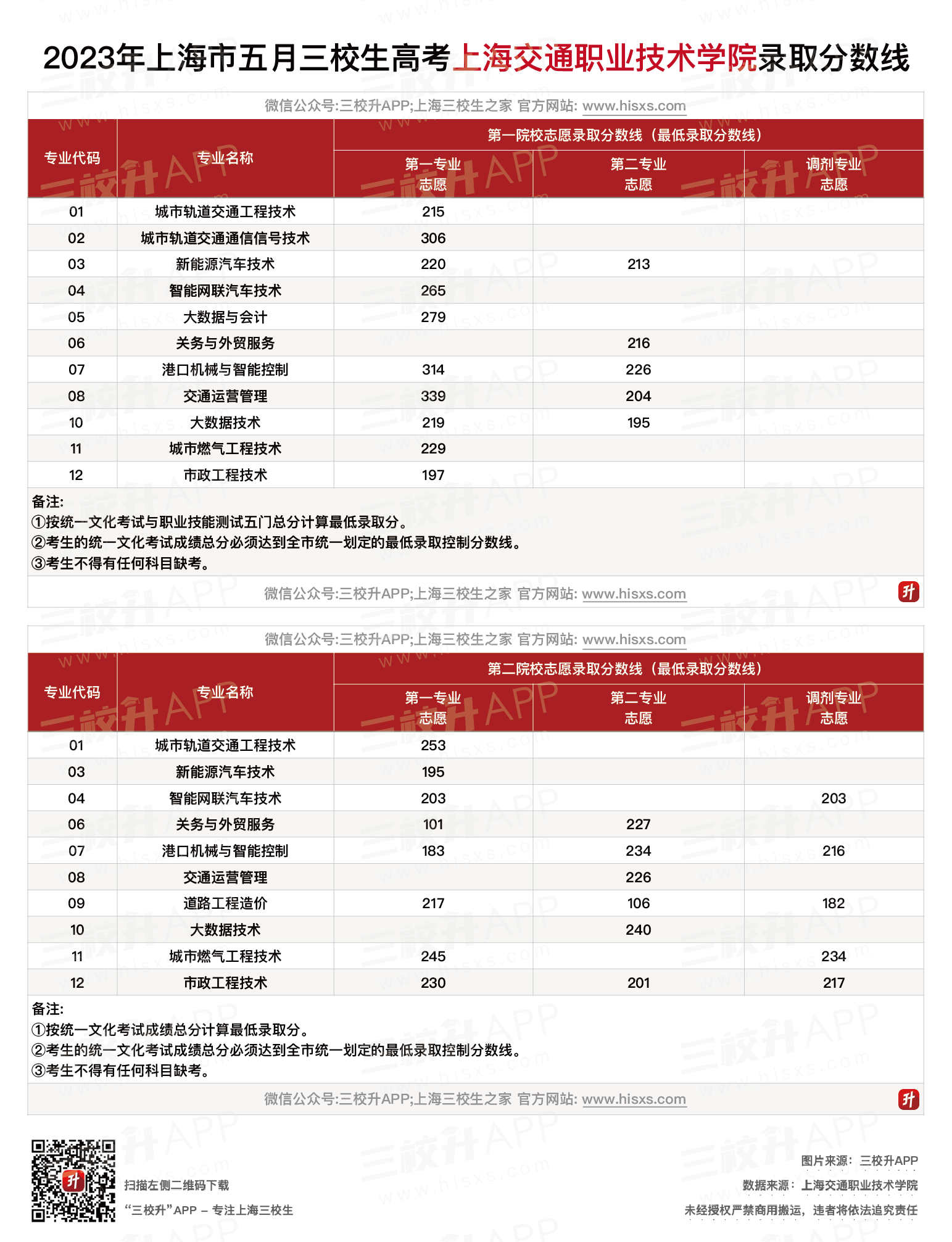 上海交通职业技术学院五月分数线.png