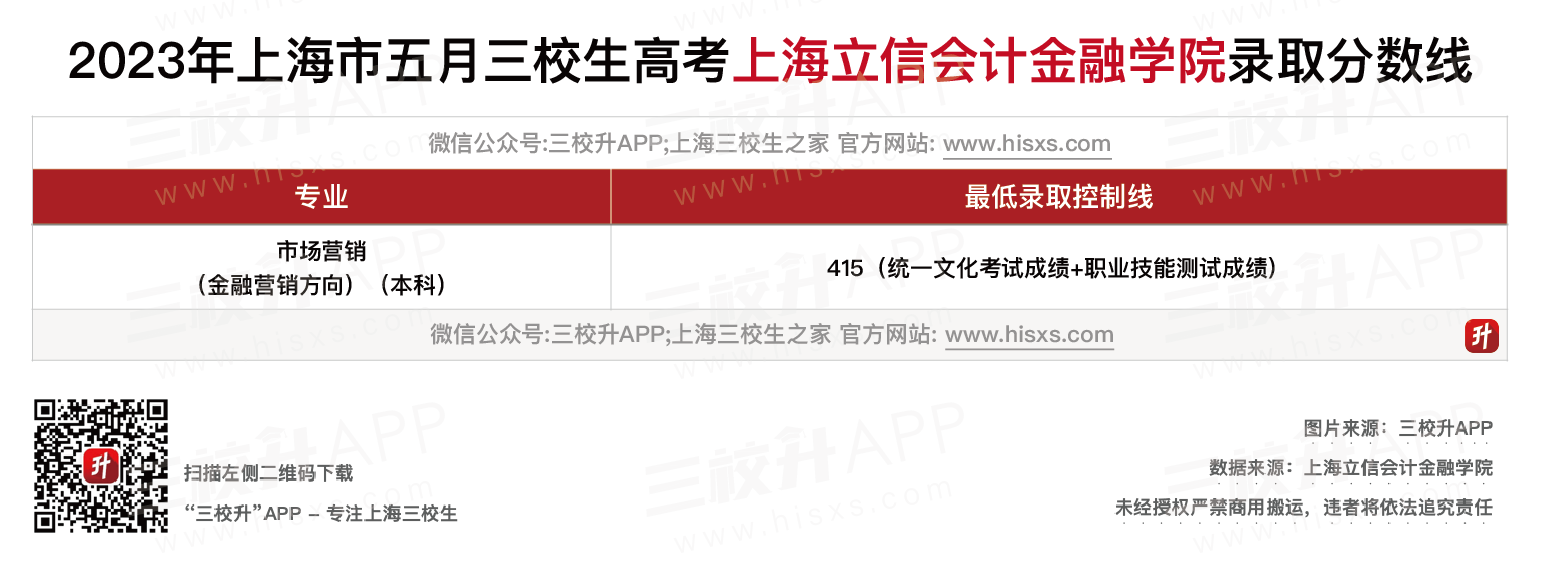 上海立信会计金融学院五月分数线.png